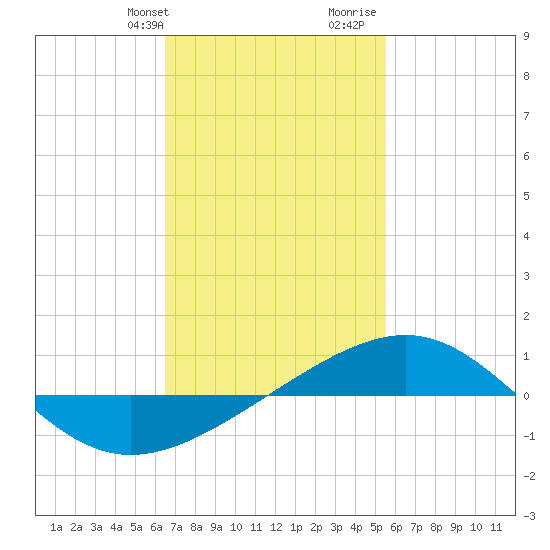 Navarre Beach tide chart for Sunday, February 9, 2025