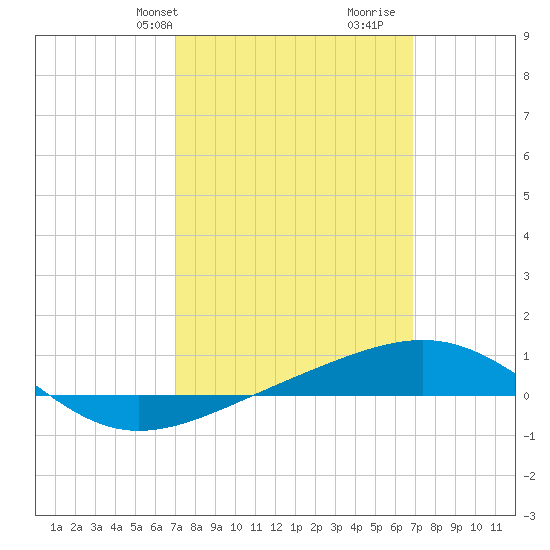 Navarre Beach tide chart for Monday, March 10, 2025