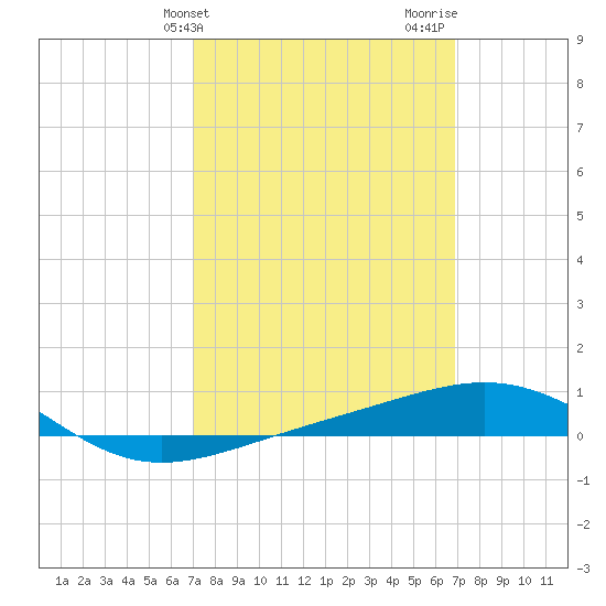 Navarre Beach tide chart for Tuesday, March 11, 2025