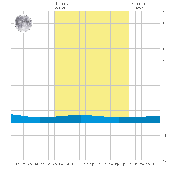 Navarre Beach tide chart for Friday, March 14, 2025
