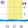 Navarre Beach tide chart for Friday, March 14, 2025