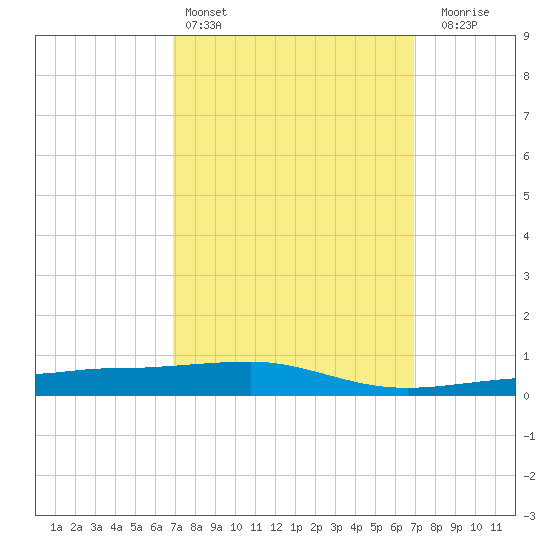 Navarre Beach tide chart for Saturday, March 15, 2025