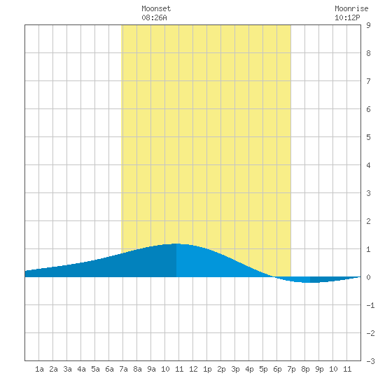 Navarre Beach tide chart for Monday, March 17, 2025