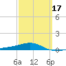 Navarre Beach tide chart for Monday, March 17, 2025