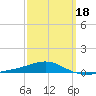 Navarre Beach tide chart for Tuesday, March 18, 2025