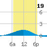 Navarre Beach tide chart for Wednesday, March 19, 2025