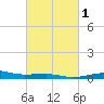 Navarre Beach tide chart for Saturday, March 1, 2025