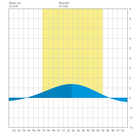 Navarre Beach tide chart for Thursday, March 20, 2025