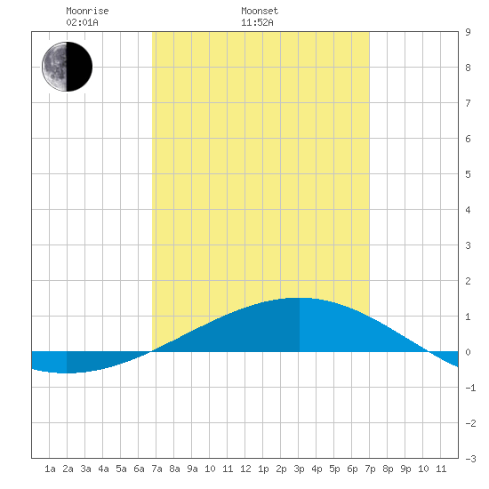 Navarre Beach tide chart for Saturday, March 22, 2025