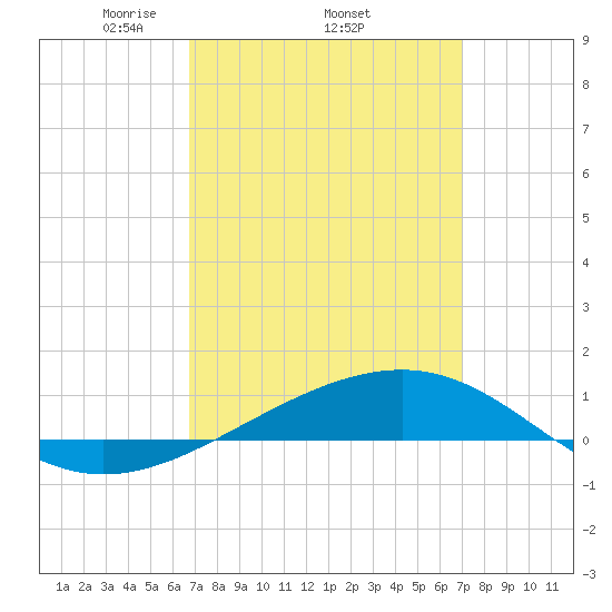 Navarre Beach tide chart for Sunday, March 23, 2025