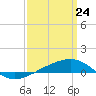 Navarre Beach tide chart for Monday, March 24, 2025