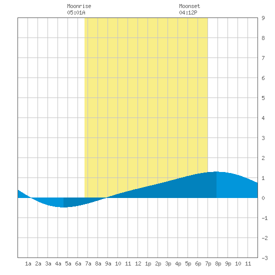 Navarre Beach tide chart for Wednesday, March 26, 2025