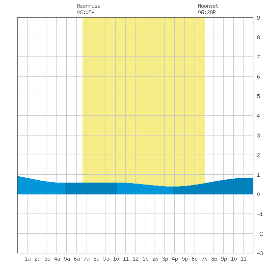 Navarre Beach tide chart for Friday, March 28, 2025