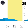 Navarre Beach tide chart for Saturday, March 29, 2025