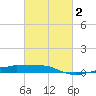 Navarre Beach tide chart for Sunday, March 2, 2025