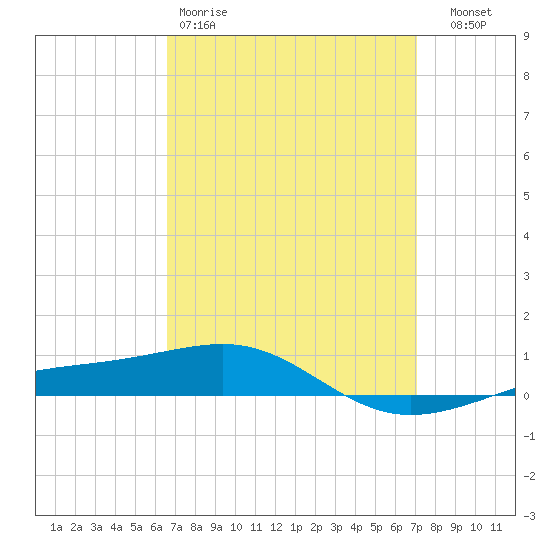 Navarre Beach tide chart for Sunday, March 30, 2025
