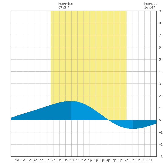 Navarre Beach tide chart for Monday, March 31, 2025