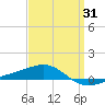 Navarre Beach tide chart for Monday, March 31, 2025