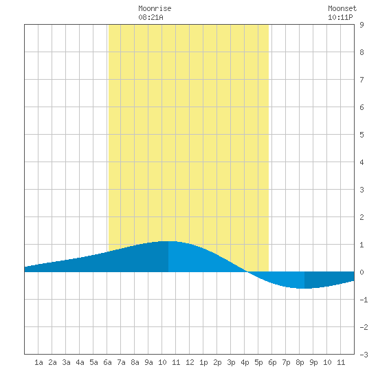Navarre Beach tide chart for Monday, March 3, 2025