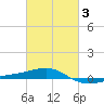 Navarre Beach tide chart for Monday, March 3, 2025