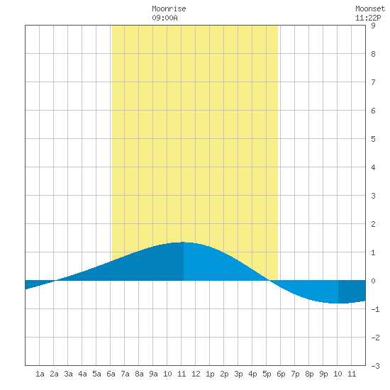 Navarre Beach tide chart for Tuesday, March 4, 2025