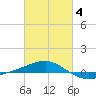 Navarre Beach tide chart for Tuesday, March 4, 2025