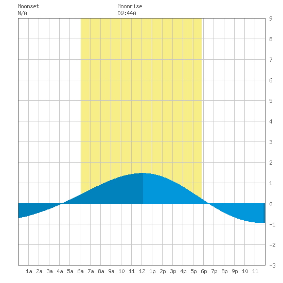 Navarre Beach tide chart for Wednesday, March 5, 2025