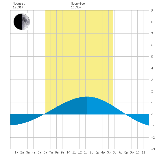 Navarre Beach tide chart for Thursday, March 6, 2025