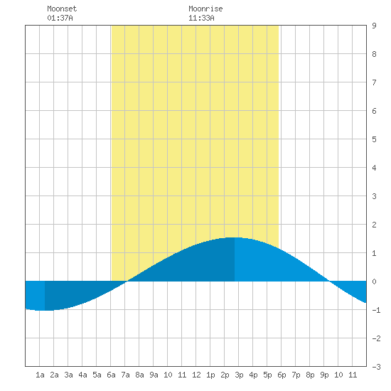 Navarre Beach tide chart for Friday, March 7, 2025