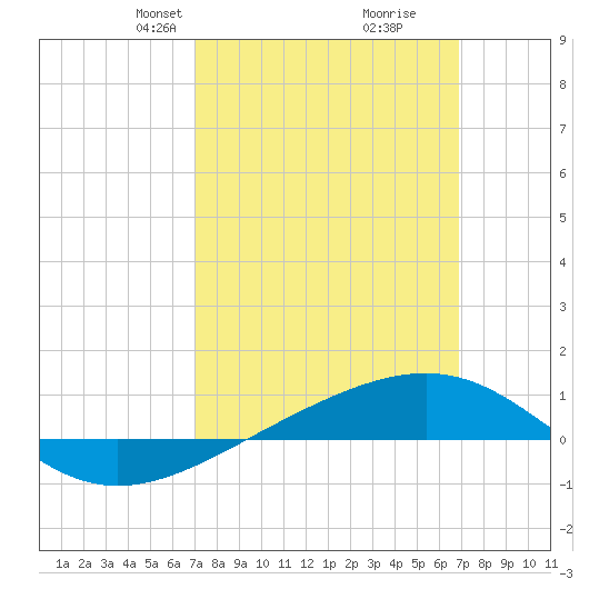 Navarre Beach tide chart for Sunday, March 9, 2025