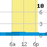 Navarre Beach tide chart for Thursday, April 10, 2025