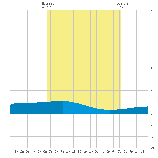 Navarre Beach tide chart for Friday, April 11, 2025