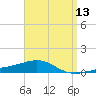 Navarre Beach tide chart for Sunday, April 13, 2025