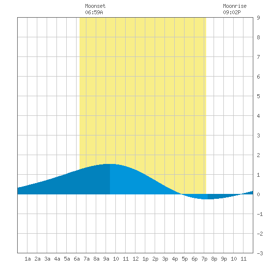 Navarre Beach tide chart for Monday, April 14, 2025