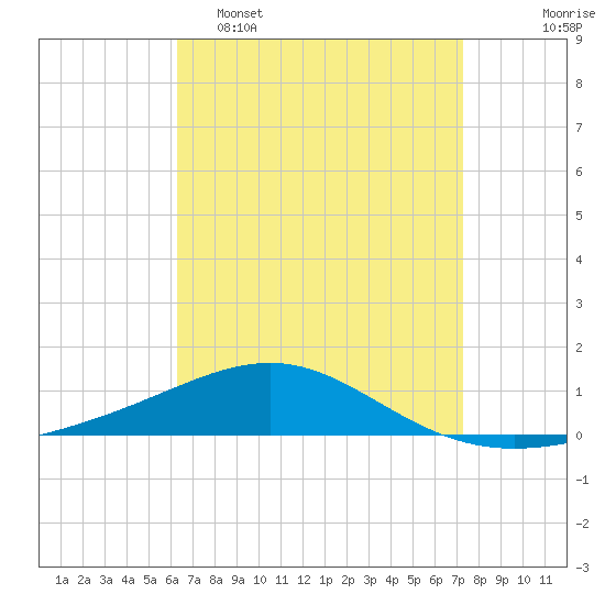 Navarre Beach tide chart for Wednesday, April 16, 2025