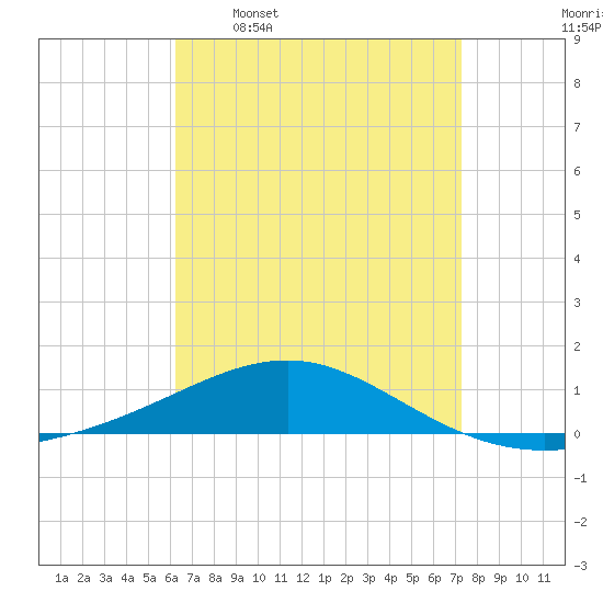 Navarre Beach tide chart for Thursday, April 17, 2025