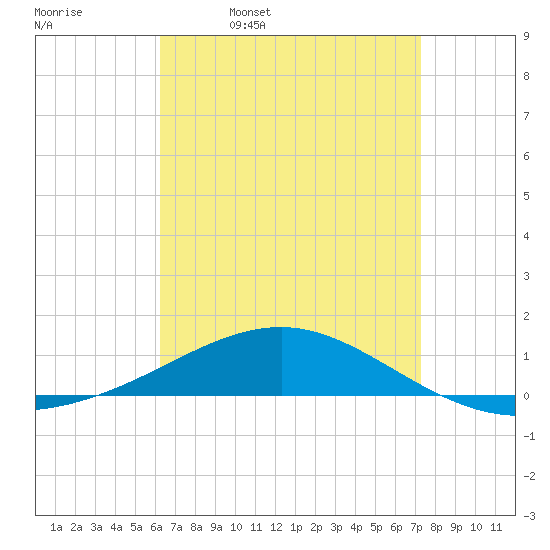 Navarre Beach tide chart for Friday, April 18, 2025