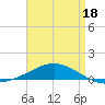 Navarre Beach tide chart for Friday, April 18, 2025