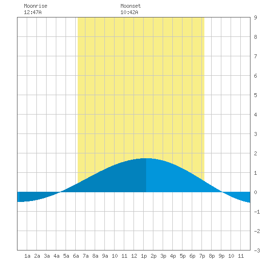Navarre Beach tide chart for Saturday, April 19, 2025