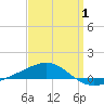 Navarre Beach tide chart for Tuesday, April 1, 2025