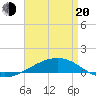 Navarre Beach tide chart for Sunday, April 20, 2025