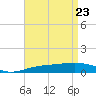 Navarre Beach tide chart for Wednesday, April 23, 2025