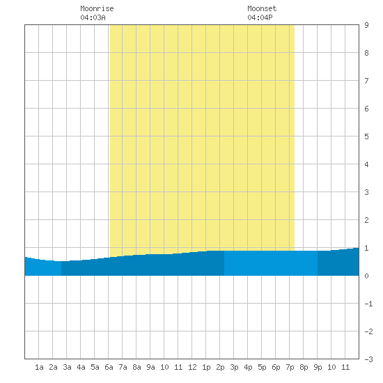 Navarre Beach tide chart for Thursday, April 24, 2025
