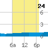 Navarre Beach tide chart for Thursday, April 24, 2025