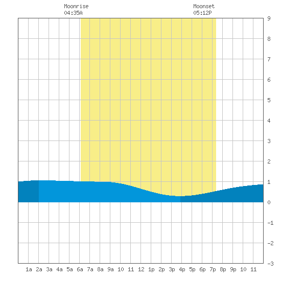 Navarre Beach tide chart for Friday, April 25, 2025
