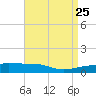 Navarre Beach tide chart for Friday, April 25, 2025