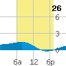 Navarre Beach tide chart for Saturday, April 26, 2025