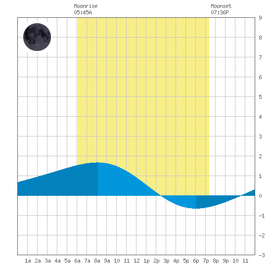 Navarre Beach tide chart for Sunday, April 27, 2025
