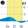 Navarre Beach tide chart for Sunday, April 27, 2025