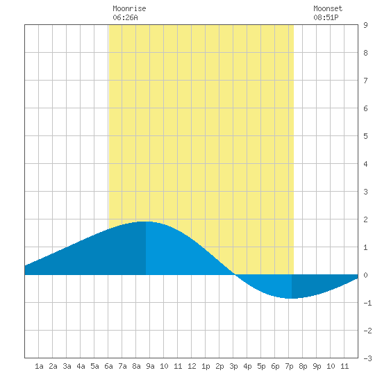 Navarre Beach tide chart for Monday, April 28, 2025